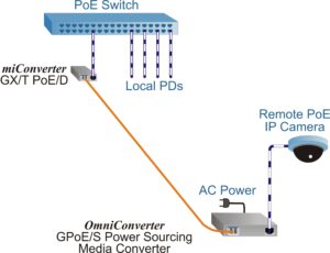 Fibre distance extension with PoE