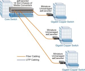 miConverter Enterprise Network example